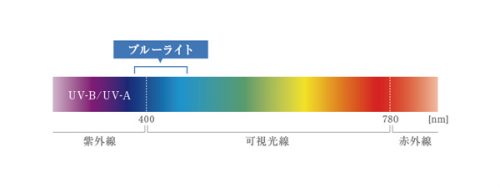 太陽光線の波長の長さ