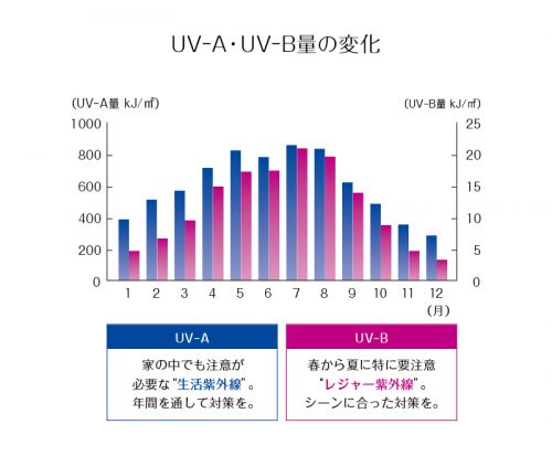 UV-A・UV-B量の変化