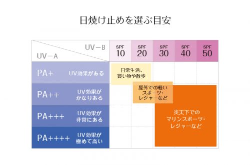 日焼け止めを選ぶ目安