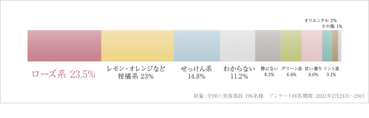 一番人気のある香り