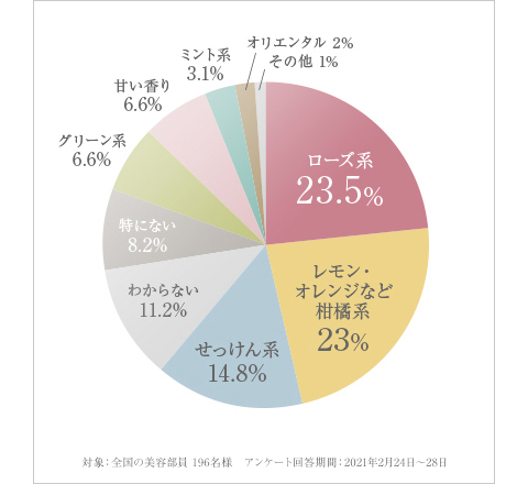 一番人気のある香り