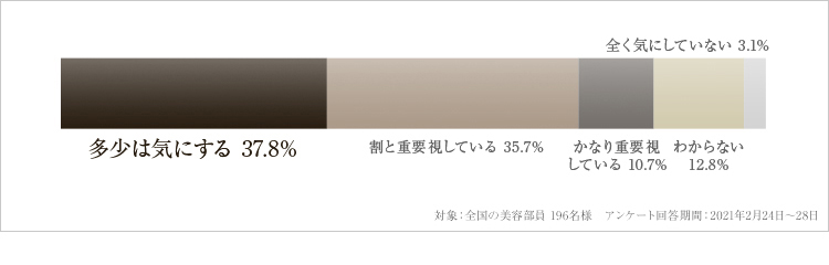 香りをどれくらい重要視していますか