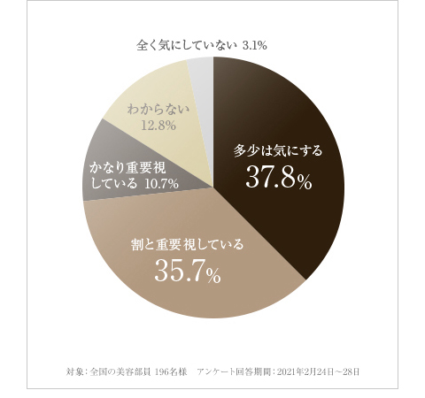 香りをどれくらい重要視していますか