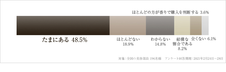 香りが原因で購入されなかった経験は？