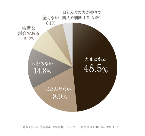 香りが原因で購入されなかった経験は？