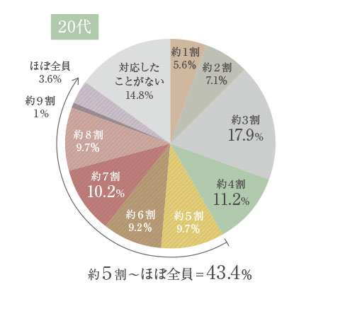 乾燥肌の悩みをお持ちの方