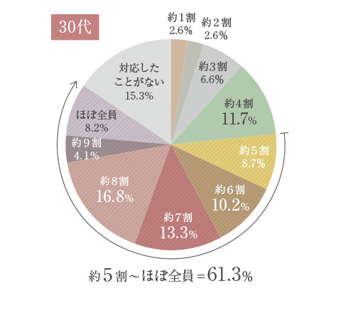 乾燥肌の悩みをお持ちの方