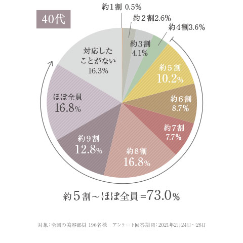 乾燥肌の悩みをお持ちの方