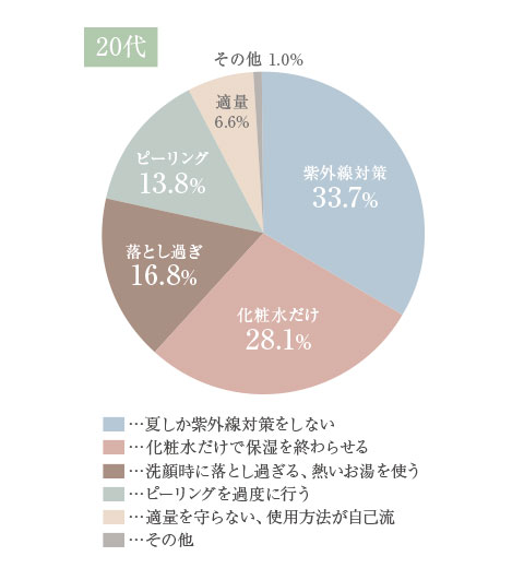 乾燥肌の予防対策