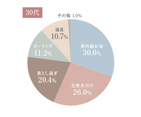 乾燥肌の予防対策