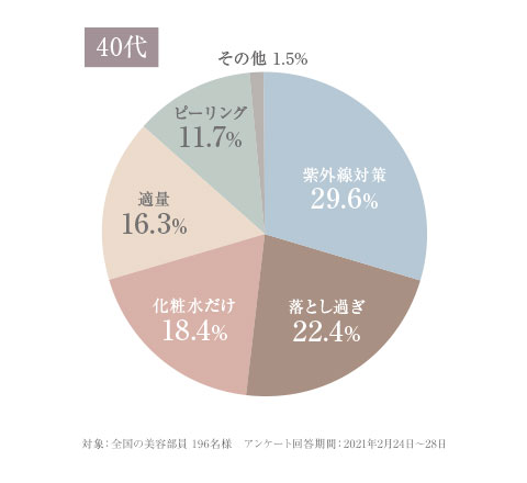 乾燥肌の予防対策