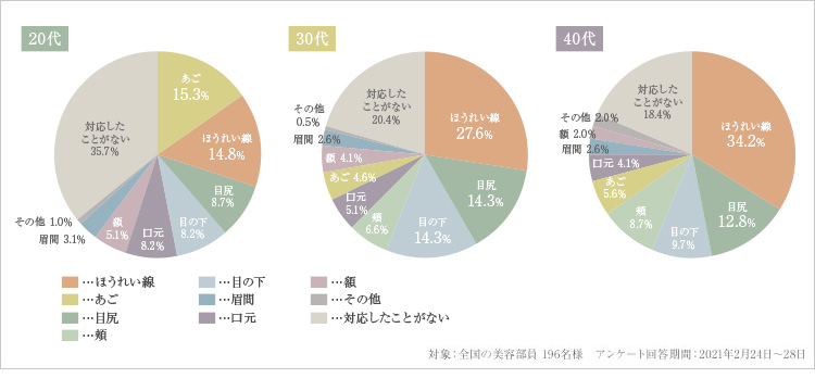 乾燥肌の悩みをお持ちの方