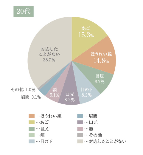 乾燥肌の悩みをお持ちの方