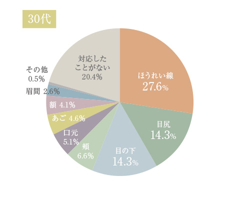 乾燥肌の悩みをお持ちの方