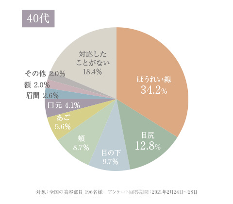 乾燥肌の悩みをお持ちの方