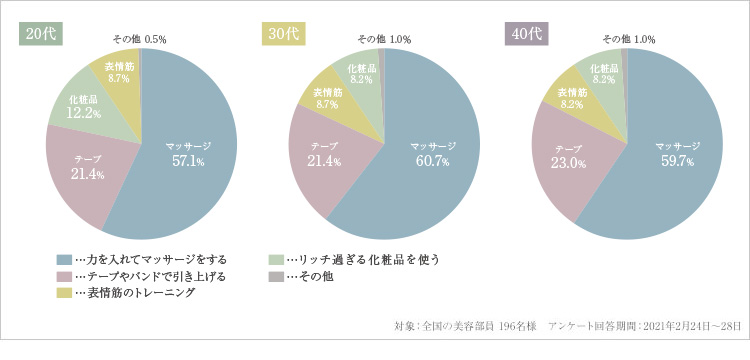 たるみ予防対策