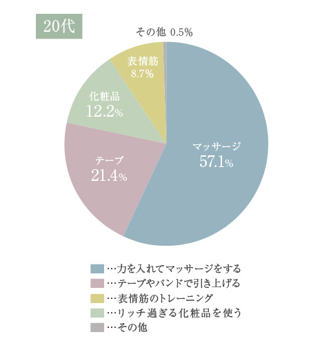 たるみ予防対策