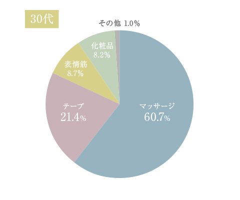 たるみ予防対策