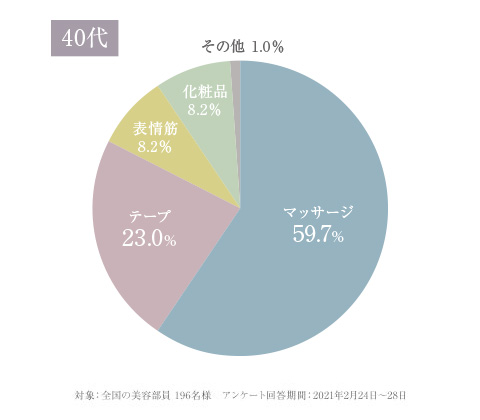 たるみ予防対策