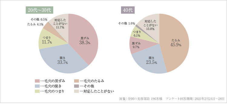 毛穴悩みの種類