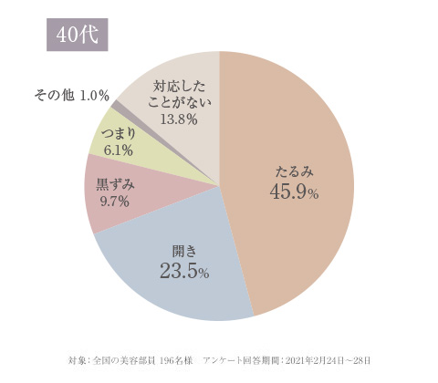 毛穴悩みの種類